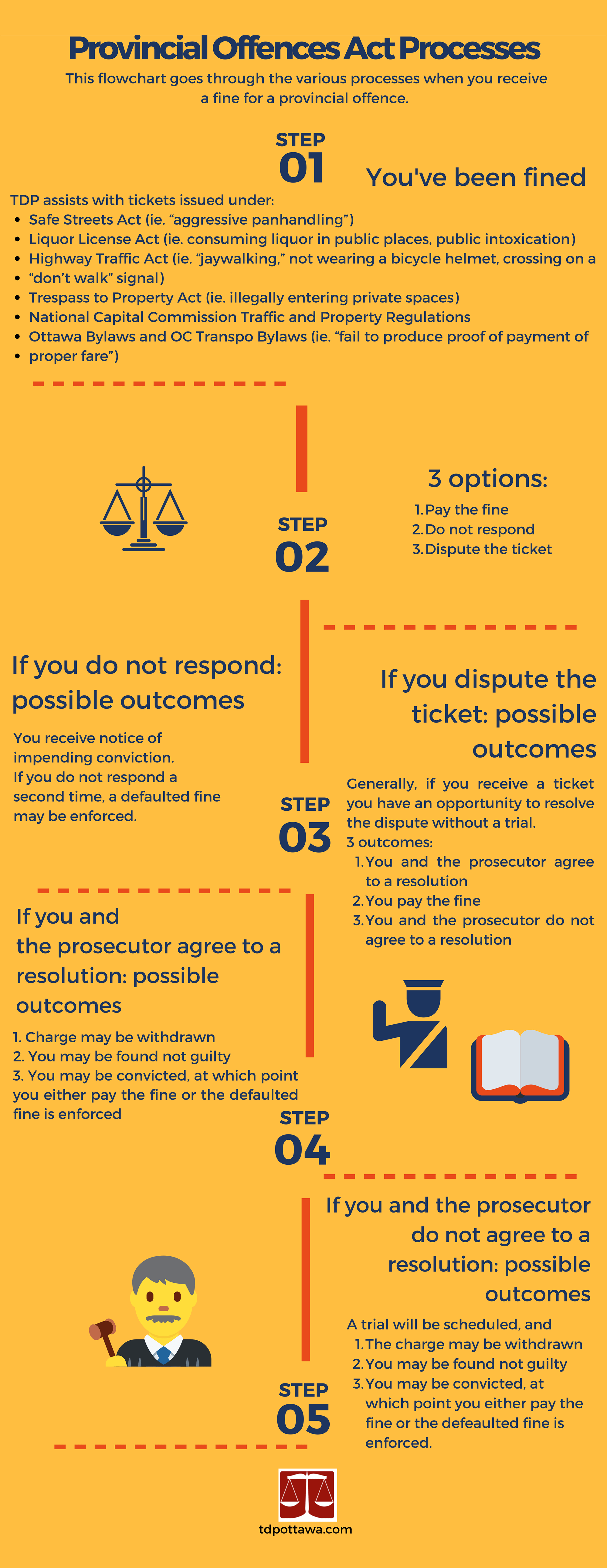 Process Flowchart ENGLISH